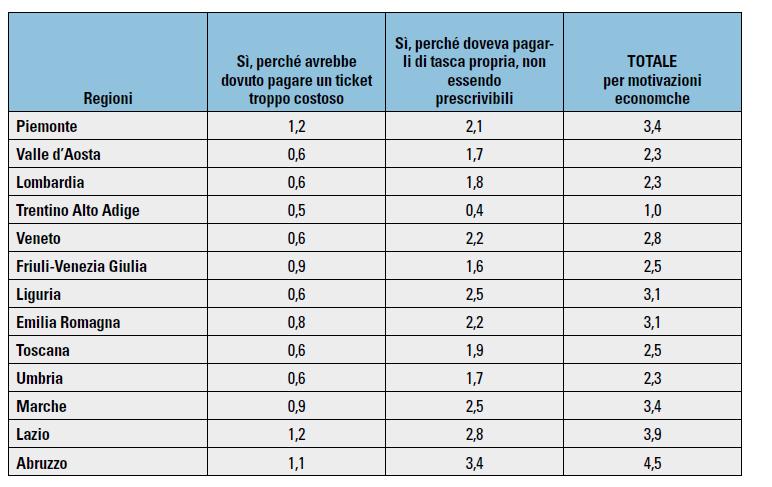 % di persone che hanno