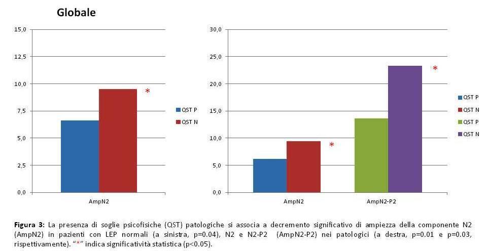 Infine la presenza di sintomi positivi si associa a un significativo incremento della N2-P2 rispetto a chi non