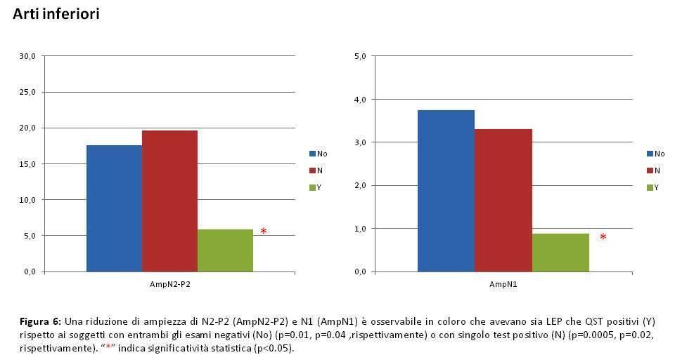 positivo (N) (p=0.02, p=0.02) (Figura 6). Nessuna correlazione tra soglie termiche e valori dei potenziali evocati laser ha raggiunto la significatività.