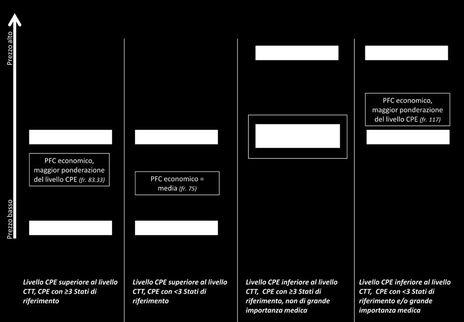 Se è disponibile un CPE con i PFC di almeno tre Stati di riferimento, un PFC viene considerato non economico in Svizzera quando supera il livello dei prezzi praticati all estero, anche se il livello
