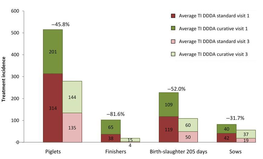 RISULTATI Visita 1 vs Visita 3 incremento del livello di biosicurezza in 25/38 allevamenti sono state seguite indicazioni su modifiche del piano vaccinale vaccinazioni aggiuntive: RAP, E.