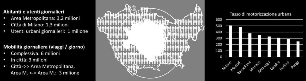 PRIMO PROBLEMA: MOBILITA URBANA ED EXTRAURBANA Nell Area Metropolitana Milanese, densamente abitata, vengono effettuali 6 milioni di viaggi al giorno, con un massiccio impiego di mezzi privati a 4
