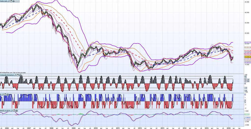 03/21/ FTSE MIB Dati settimanali 2006-: a metà del guado Pubblichiamo questo grafico per cercare di reinquadrare il recupero tecnico dell indice nelle ultime settimane in un ottica più ampia e meno