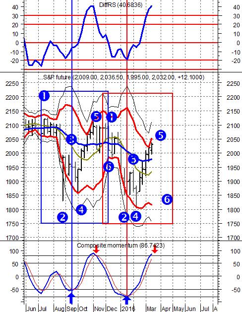 03/21/ Venendo al quadro tecnico di breve, la formazione laterale di elevata volatilità seguita da Dicembre in avanti sul mercato leader (S&P500) non è certo una novità ed era già stato