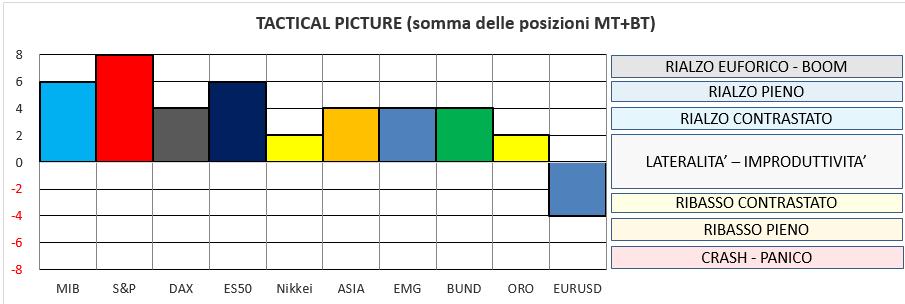 i mercati delle economie avanzate si mantengono in trend