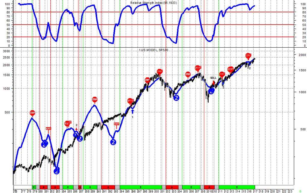 03. Borsa USA e Modello Economico Il nostro Modello Economico (in blu, scala a a dx) è formato da una linearizzazione dei dati dei due grafici precedenti (Occupazione e