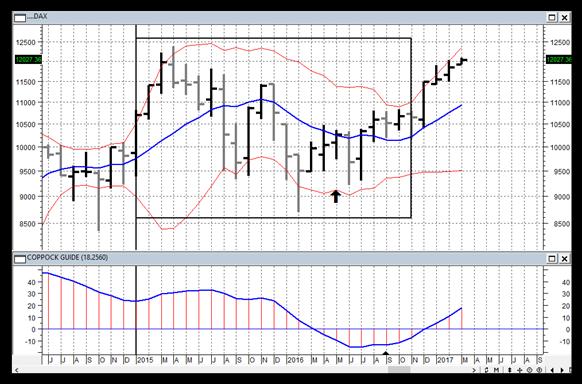 03. DAX e ciclo dei 7 anni Il DAX ha dimostrato una notevole regolarità dal 1960 in poi nel far registrare minimi ciclici importantissimi entro i primi 1-2,5 anni del ciclo settennale.