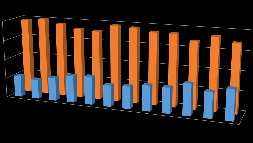 Contributo percentuale PCDD/F e DL-PCB su WHO-TEQ totale 80 60 78% 80% 76% 72% 71% 78% 77% 74% 74% 68% 74%