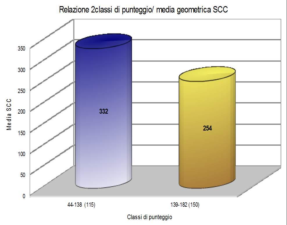 BTSCC Differenza tra BTSCC nei gruppi di aziende con punteggio > o < rispetto allo score medio (139) 115 herds with w.