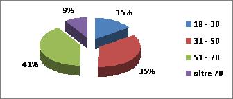 risulta addirittura migliore delle aspettative, per il 8% peggiore. DISTRIBUZIONE DELLE RISPOSTE PER PRESIDIO D Castelvet.