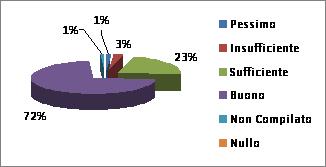 Report D) Qual è il Suo giudizio rispetto alla qualità del servizio che ha ricevuto?