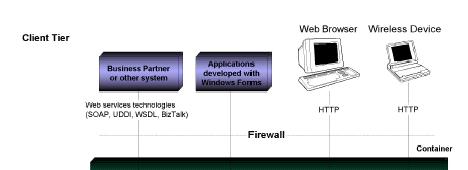 MIDDLEWARE:.NET e J2EE Infrastruttura.NET Componente.