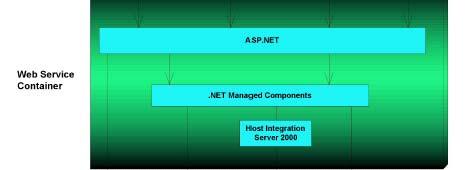 NET MS Host Integration Server Integrazione con altre piattaforme via tecnologie Web (SOAP, UDDI, WSDL, BizTalk e