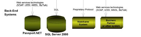 Java Connector Architecture Integrazione database: JDBC, SQL/J Integrazione con altre piattaforme via tecnologie Web