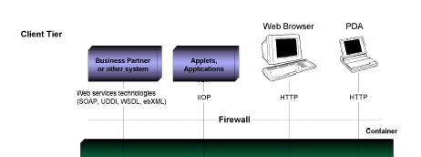 Java2 Platform Enterprise Edition MIDDLEWARE J2EE Tecnologie Web