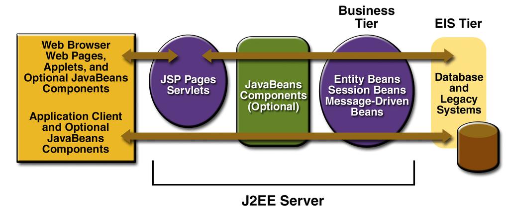 Architettura basata su Java Java2 Enterprise Multi-tier e DB Livello cliente /