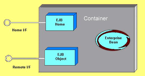 gestito dal container Container come gestore a runtime delle politiche per transazioni, persistenza, sicurezza e concorrenza EJB con due interfacce standard usate rispettivamente da locale e da