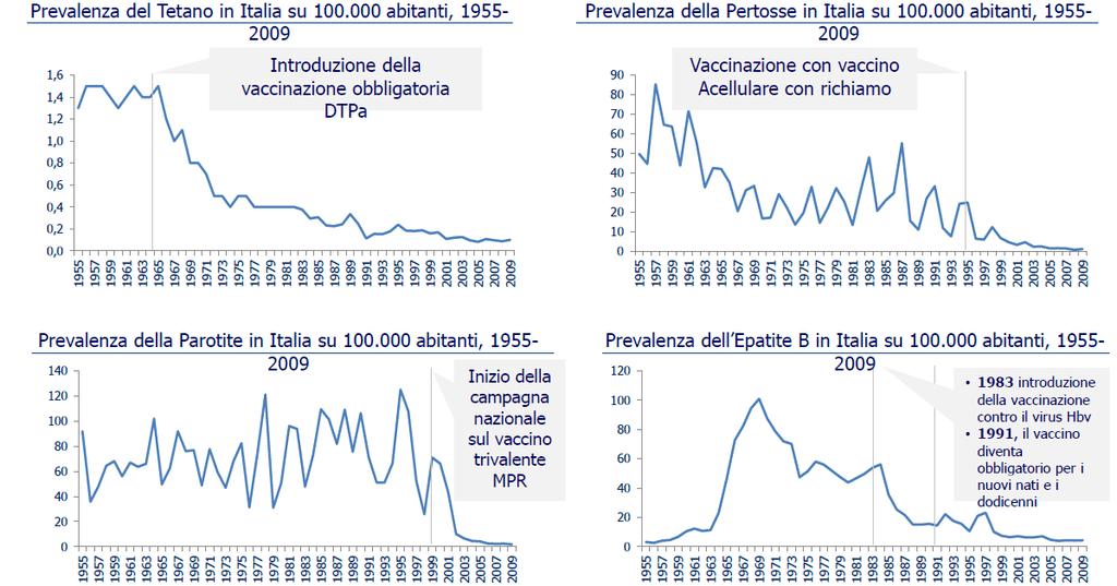 Alcuni risultati della vaccinazione in Italia Fonte: