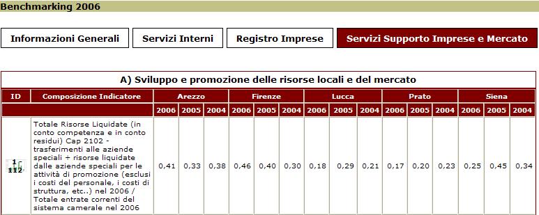 La Camera di Commercio di Arezzo e il benchmarking Dal 2002 Dal 2004 PARETO Sistema informativo per l