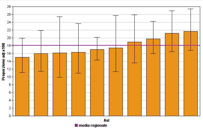 Figura 7A.5 - Proporzione di ricoveri per evento acuto grave entro 2 anni da un ricovero per insufficienza renale cronica - Lazio 2015 Figura 7A.