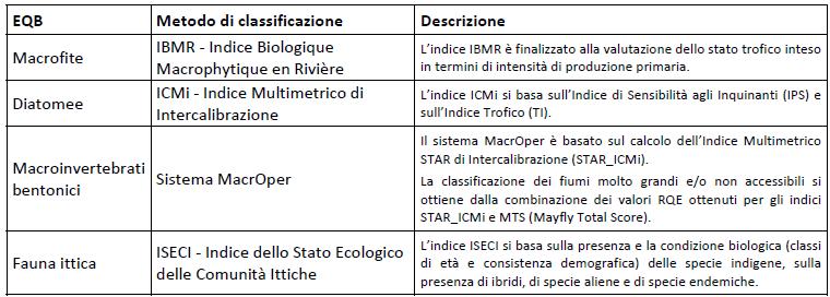 Pag. 4 di 7 Elementi di qualità biologica (EQB) e metodi di classificazione dello stato ecologico per i fiumi Gli elementi generali chimico fisici a sostegno degli elementi biologici da utilizzare ai