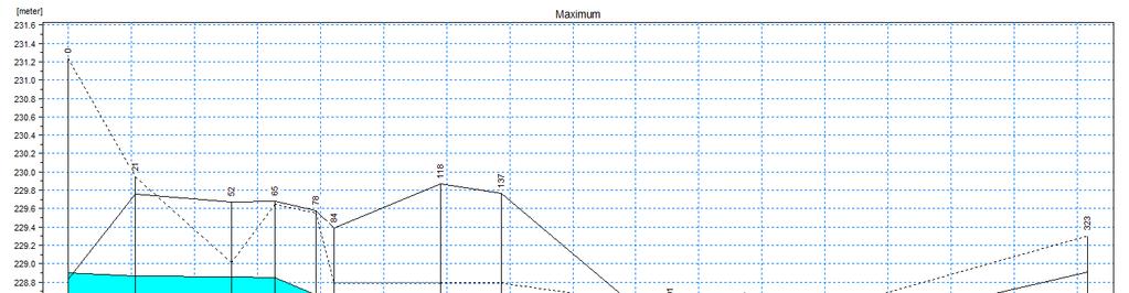 Figura 4 - Profilo idrometrico per la portata transitante in alveo inciso in condizioni di sicurezza (15 m