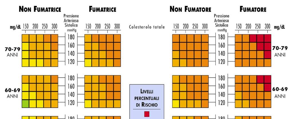 Tabella del rischio coronarico