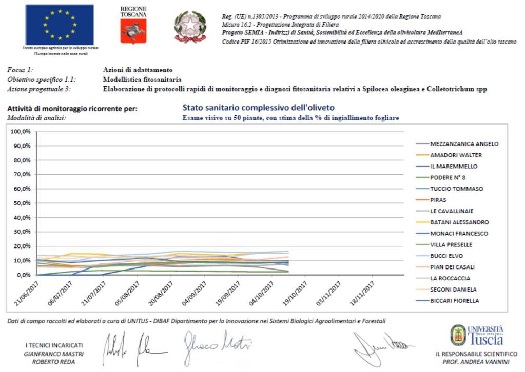 I risultati dei monitoraggi fitopatologici sono stati