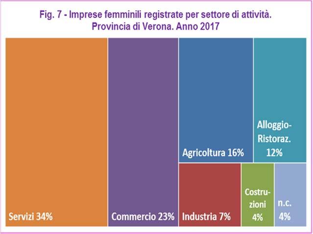 Tra le attività produttive spicca la Confezione di articoli di abbigliamento (341 unità), che inverte la rotta rispetto lo scorso