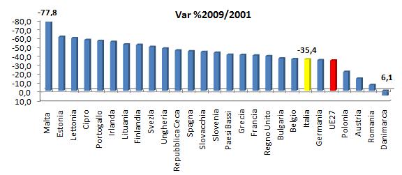 I pedoni nell UE27 Per l Italia la