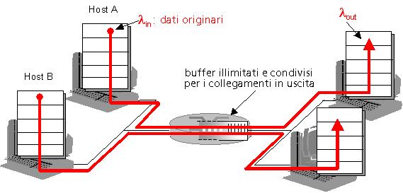 Cause/costi della congestione: scenario 1 r due mittenti, due destinatari r un router con buffer