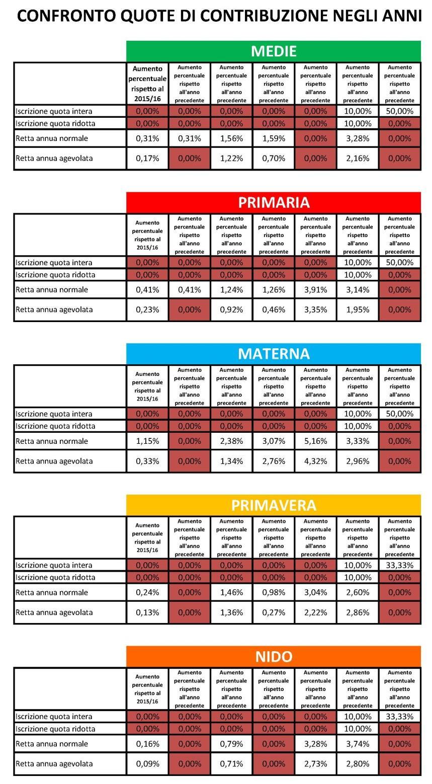 DALL ANNO SCOLASTICO 2011/2012 - TUTTE LE RETTE, ad eccezione solamente della retta normale delle Medie