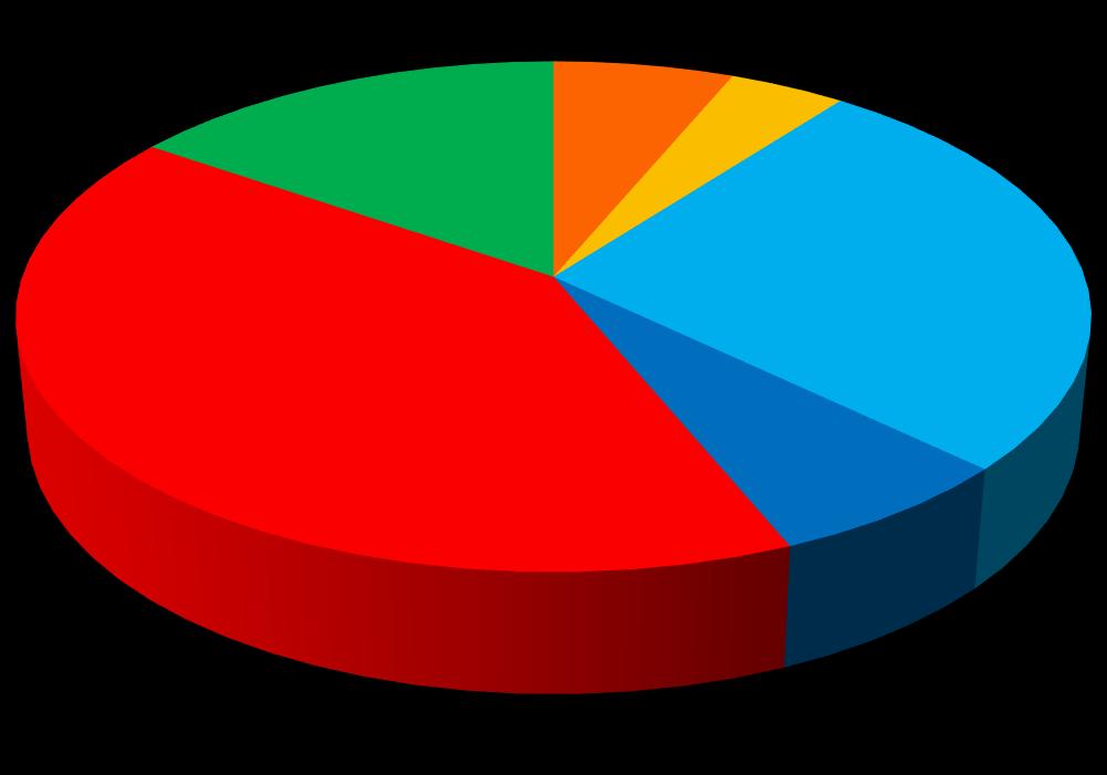 Iscritti per Settore aggiornato all 11 Novembre 2015 2015-16 220 83 34 22 36 144 Nido