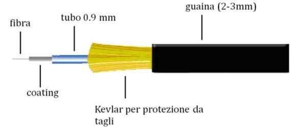 1 FIBRA Risorse: Le risorse per attuarla fanno parte del: PIANO BANDA UL Tempi: da oggi al 2020 Ogni scuola deve essere raggiunta dalla fibra ottica o comunque da una connessione a banda larga o