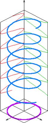 Nella polarizzazione circolare il vettore campo elettrico mantiene invariata la sua ampiezza e ruota uniformemente intorno al raggio.