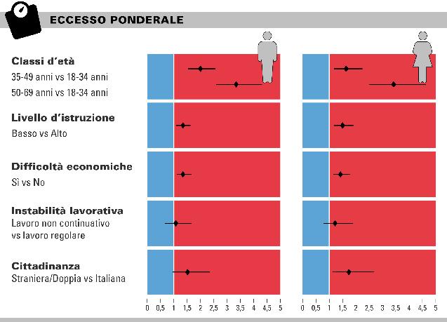 E anche una questione di equità sociale Adulti 18-69 anni - PASSI