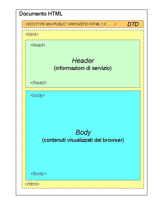 Costruire una pagina HTML o pagina Web Una pagina Web preparata utilizzando HTML è un documento testuale