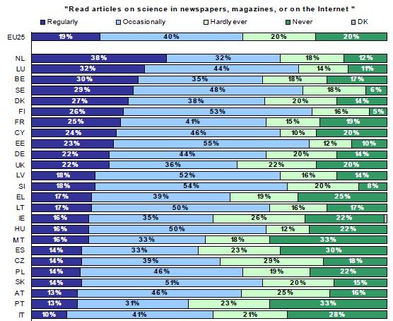 Quanto spesso Lei legge articoli scientifici?