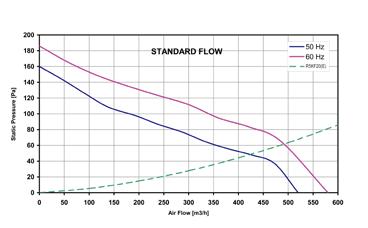 Ventilazione Portata d'aria 250 200 50 Hz 60 Hz R5KF20 Static Pressure [Pa] 150 100 50 0 0 100 200 300 400 500 600 700 800 900 Air Flow