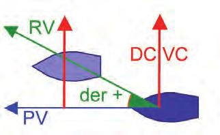 Se la direzione corrente e la direzione di rotta sono uguali, la risultante del calcolo vettoriale, ossia la Velocità Effettiva VE, si ottiene semplicemente sommando le due velocità: VC 3