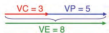 La risultante del calcolo vettoriale si ottiene graficamente in maniera semplice unendo gli estremi dei due vettori VC e VP per determinare la VE.