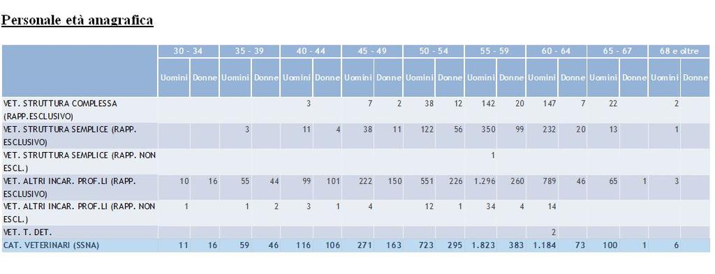 I Veterinari in servizio (ASL e IZS) Totale 5.376 (Uomini 4.