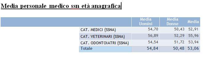 Età media