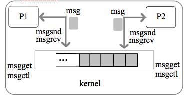Struttura dei messaggi Linguaggi: vari tipi di dati/oggetti Problema della conversione per trasmissione su network in ambiente eterogeneo OS consente l invio di vettori di bytes POSIX/Unix: code di