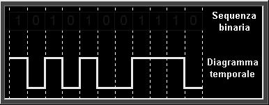 Diagrammi temporali Corrispondenza tra sequenza binaria e diagramma temporale Le tensioni rappresentano stati logici (H/L,