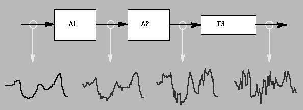 Degradazione del segnale analogico Ogni passo di amplificazione o elaborazione aggiunge rumore.