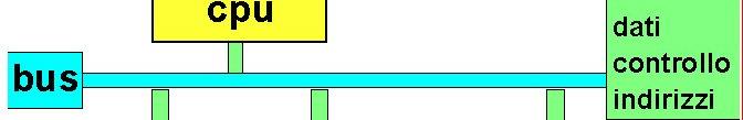 HARDWARE BUS DI SISTEMA È una linea di comunicazione che collega tutti gli