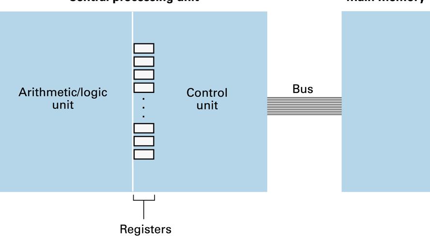 L architettura di Von Neumann CPU RAM Memoria secondaria I/O bus 17 CPU La CPU (Central Processing Unit) e` in grado di eseguire dei programmi, cioe` sequenze di istruzioni elementari Idea