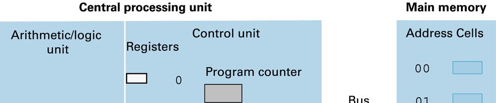 ALU e Registri della CPU L'ALU e' l'unità aritmetico-logica (ALU e' un acronimo dall'inglese) che esegue le istruzioni e gestisce i registri della CPU Esempio di architettura I registri servono per