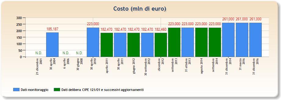 CORRIDOIO PLURIMODALE PADANO Accessibilità ferroviaria